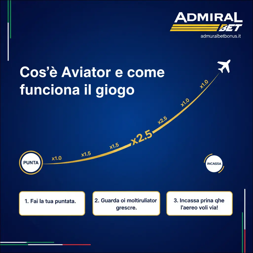 Cos'è Aviator e come funziona il gioco