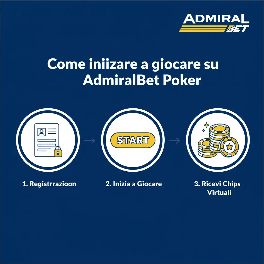 Come iniziare a giocare su AdmiralBet Poker